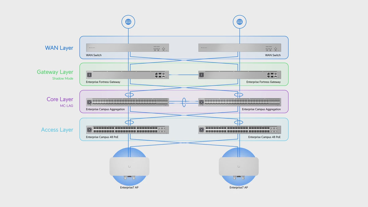 Ubiquiti UniFi Enterprise Fortress Gateway 企業級網關