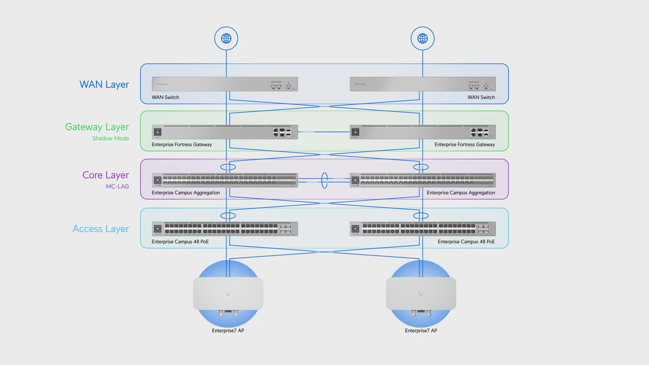Ubiquiti UniFi Enterprise Fortress Gateway 企業級網關