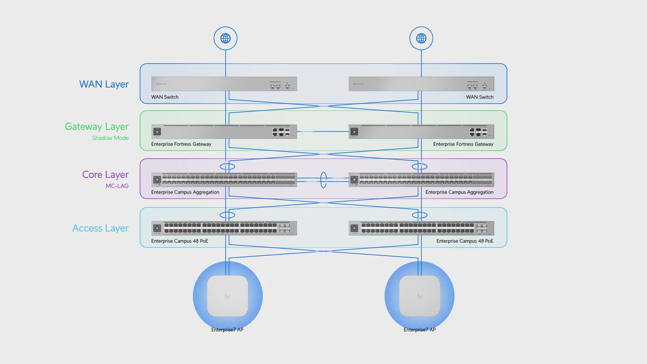 Ubiquiti UniFi WAN 交換器