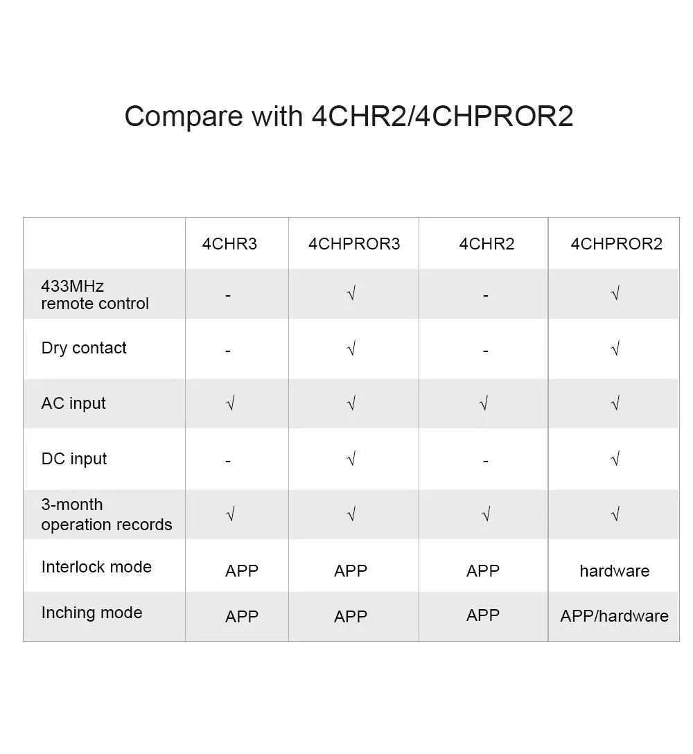 SONOFF 4路 Wi-Fi 智慧開關 4CHR3 & 4CHPROR3