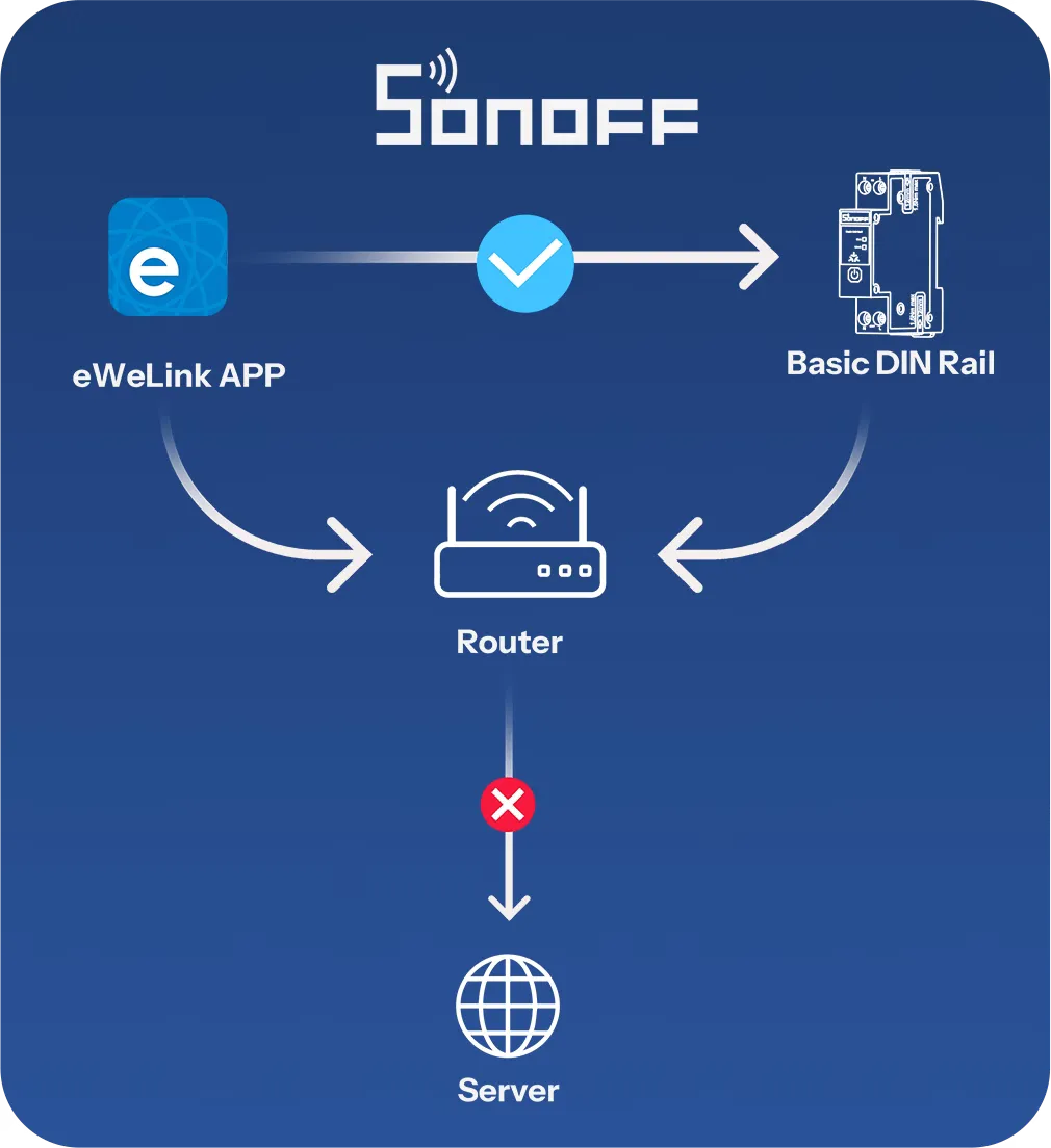 SONOFF Basic 導軌式 Matter WiFi 智慧開關 BASIC-1GSP